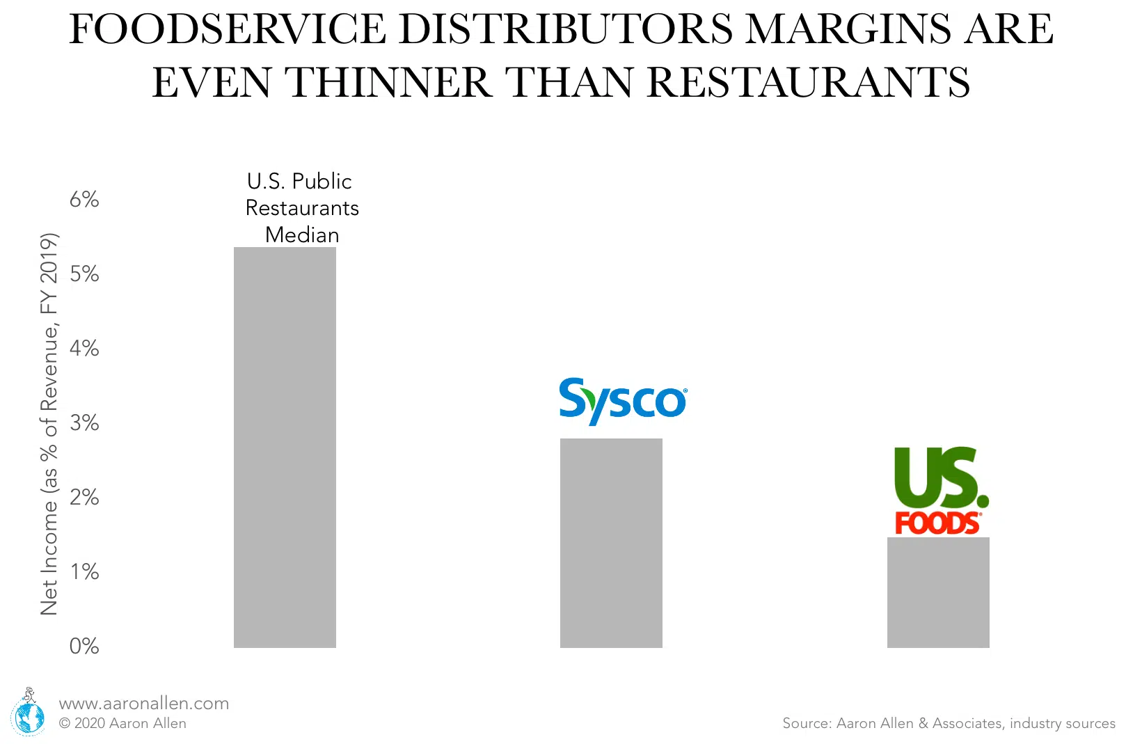 foodservice distributor margins