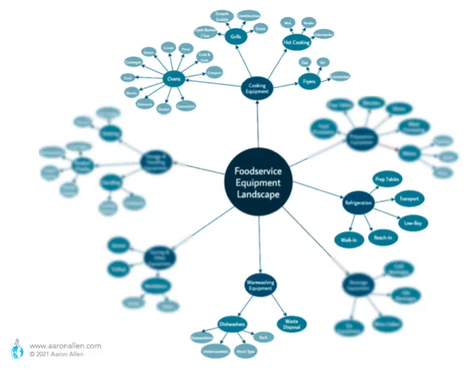 foodservice equipment market landscape