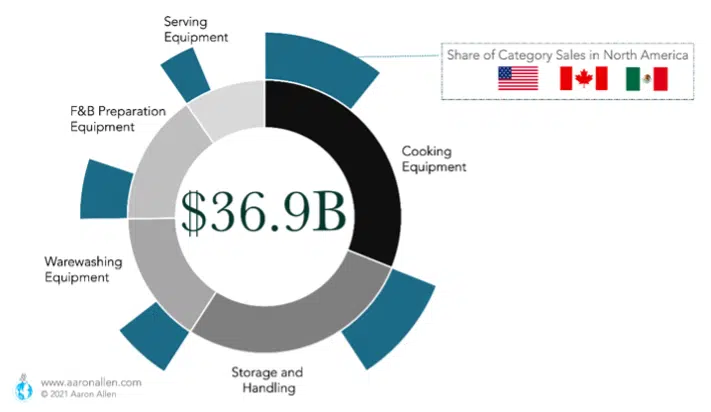 restaurant equipment market size