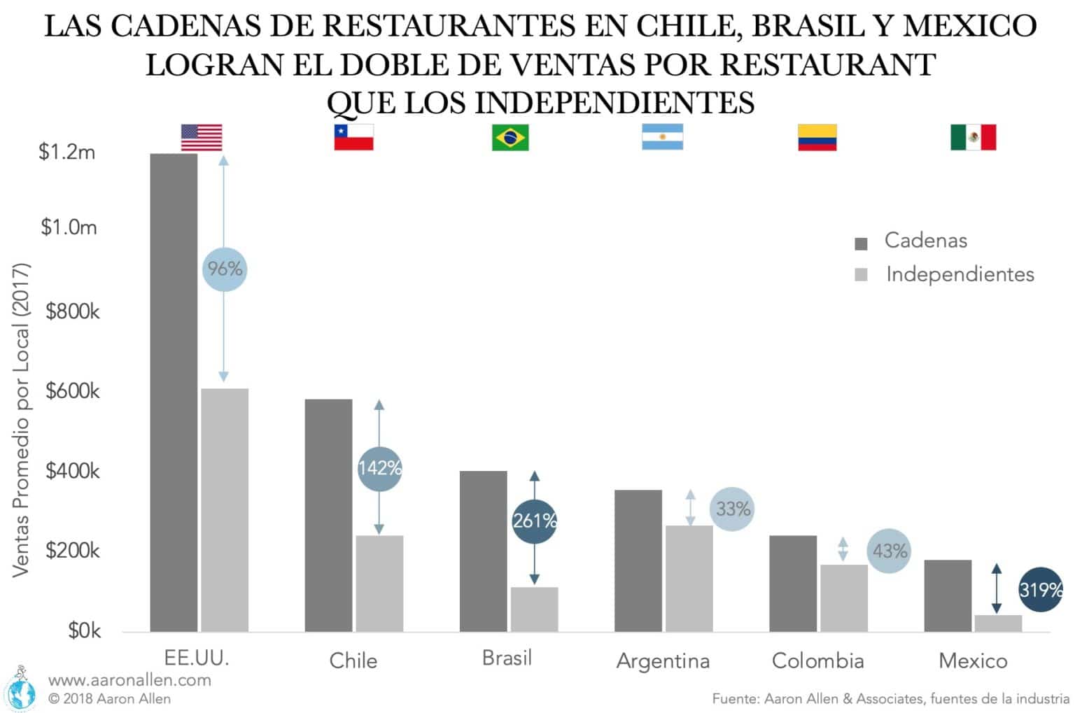 A nivel mundial, las cadenas de restaurantes tienden a lograr volúmenes más altos de ventas por restaurant que las operaciones independientes (aquellos restaurantes que no son parte de una cadena). En los EE.UU., La proporción es casi de dos a uno, pero en muchos países de América Latina, la diferencia es aún más sorprendente. Por ejemplo, en Chile, Brasil y México, las cadenas venden 142%, 261% y 319% más que los independientes, respectivamente.