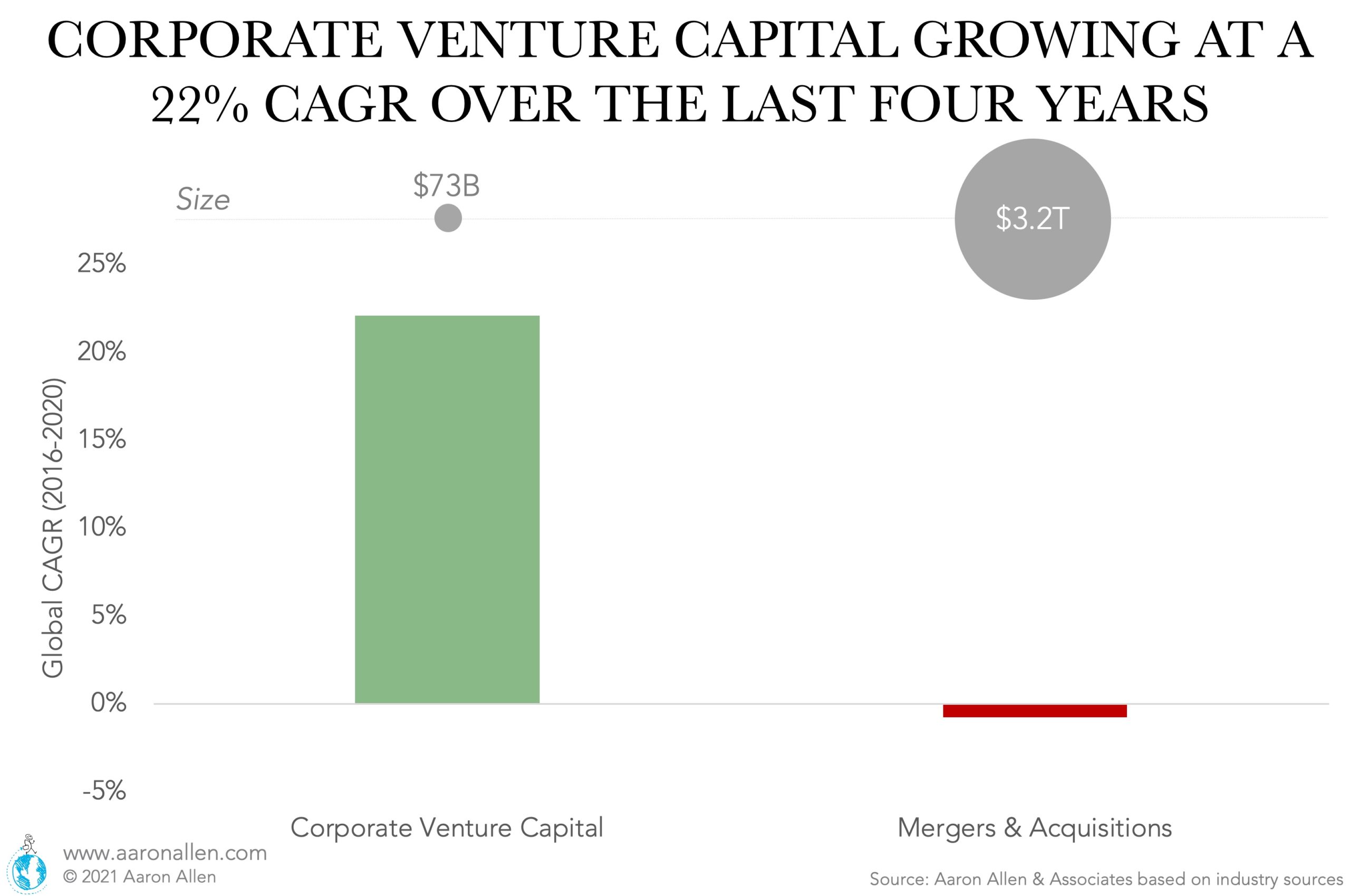 As venture capital has increased in popularity over the past several years, corporations have also gotten in on the game. Global CVC activity has grown at a 22% CAGR over the last four years — in comparison, M&A has been relatively stable at around $3.2 trillion.  While M&A enables companies to access new markets or new products and typically involves companies with a certain trajectory, CVC has more to do with R&D and long-term opportunities with attractive potential.   There are many merits to building a corporate venture capital group, and it’s not just generating future financial returns. The right CVC investment can unlock new layers of growth, open channel expansion opportunities, or drive improved systemwide efficiencies through new technologies. Especially in foodservice, industry expertise is key to identify attractive targets (that offer the possibility to mitigate risk) and to assist in the development phase to go from a minimum viable product to exactly what restaurant operators need and want.