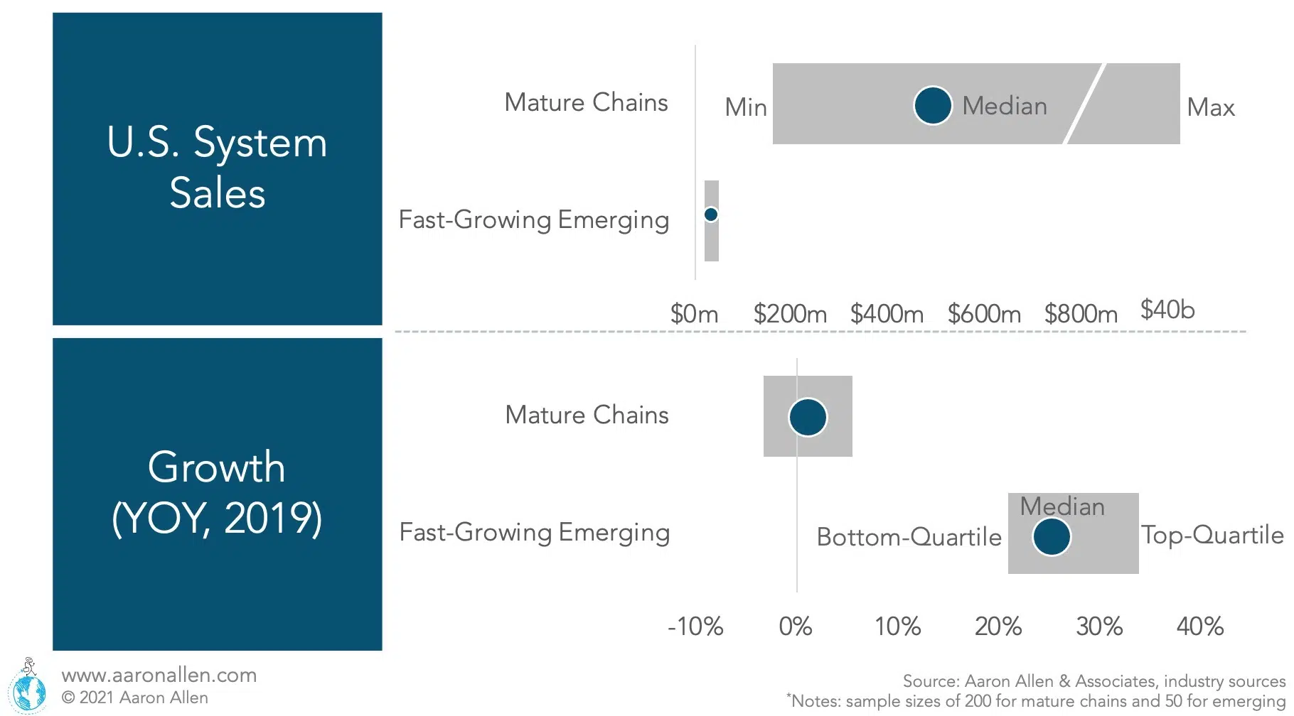 Emerging VS Mature Restaurant Chains