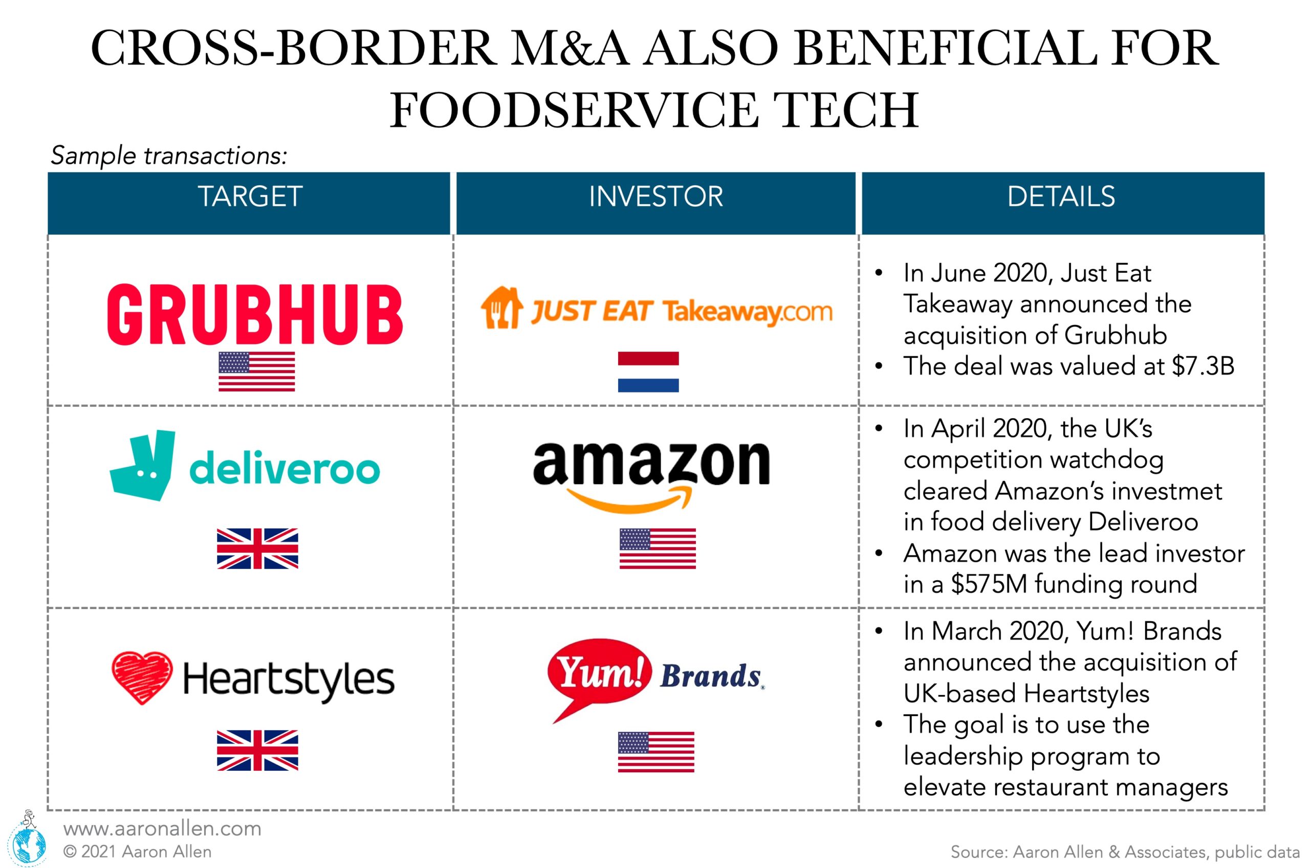 While cross-border M&A is often used to quickly penetrate new markets, in the foodservice industry it can also be a way to buy into a franchisor (mostly U.S.-based brands with an established history) rather than acquiring franchisee rights to expand somebody else’s brand in a different territory. Why just be a franchisee when you can buy into the franchisor?  The benefits of cross-border M&A don’t only apply to restaurant chains. In fact, there has been some notable international investment activity related to foodservice technology. Acquiring the IP that comes with tech companies is one of the top reasons for cross-border M&A.   We continue to come across a number of exciting — and potentially transformative — foodservice tech platforms geared toward solving some of the most salient pain points in the restaurant industry.