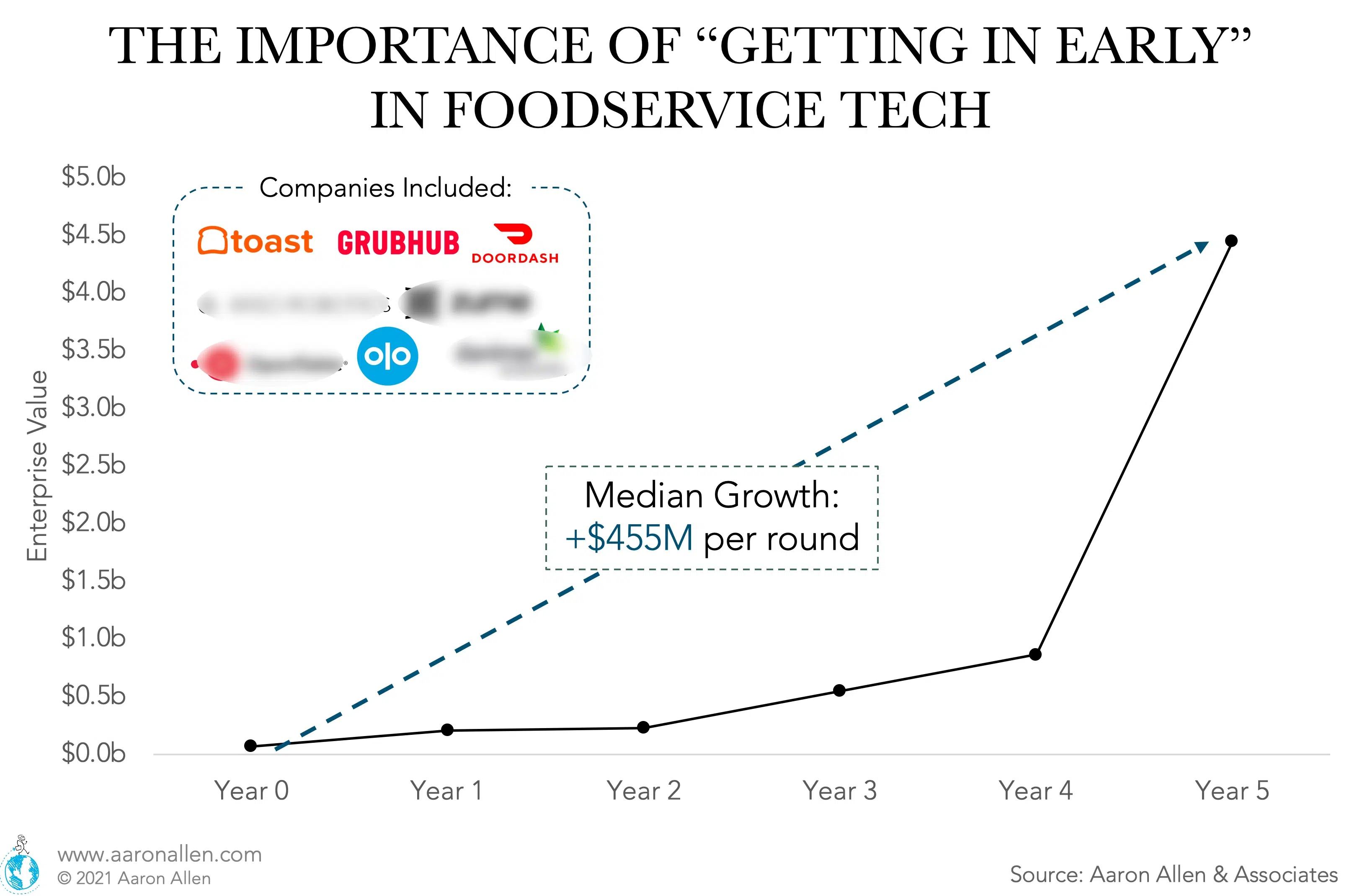 foodservice tech valuations by round