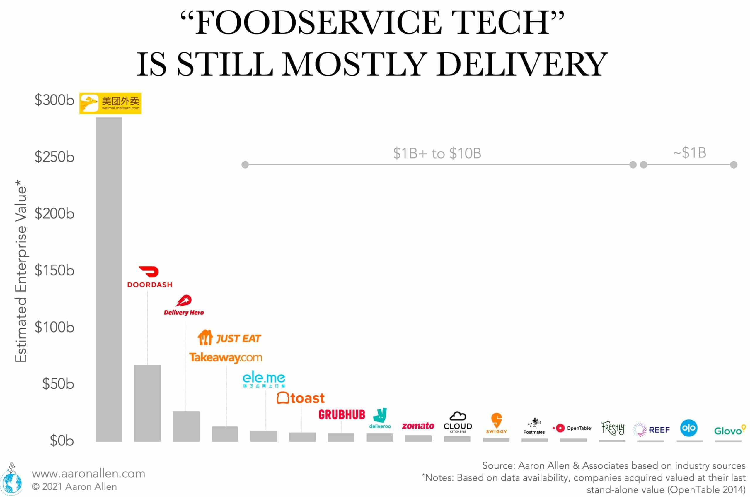 We asked a few days ago: what would you consider the most valuable foodservice technology company in the world? The eyes go quickly to operators and McDonald’s, Starbucks, Panera, Domino’s and a few large companies that have done a very good job at implementing technology. However, on the suppliers’ side, it’s really concentrated just with the delivery companies and a handful of others.  We put our own list together and came up with 17 companies breaking the $1 billion mark and collectively worth more than $450 billion.  For as much as everyone is talking robotics, automation, IoT, etc. these companies are still not realizing valuations this high (yet). We are currently in the bronze age of restaurant technology, the golden age is about to come. When we look at tech, we think “how is this going to make life better for restaurants?” And we have found a couple of gems with a great shot at becoming the most valuable foodservice tech in the world.