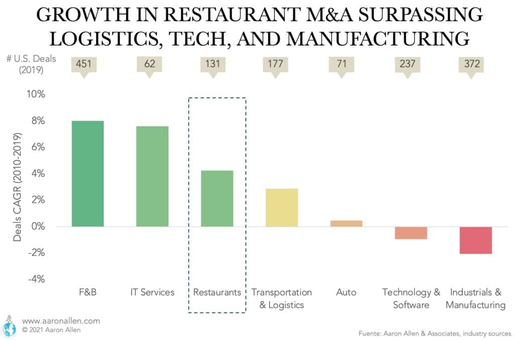 restaurant acquisition growth through covid
