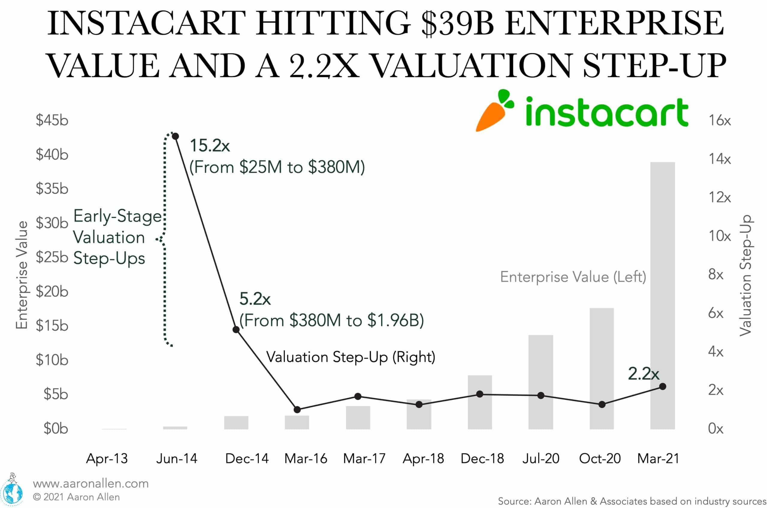 Instacart’s enterprise value has grown at an average of 249% between rounds (meaning the value multiplied by 1,560 times in 8 years). During the last funding round, the EV doubled (more than impressive when considering this is in the billions of dollars).  However, the valuation step-ups of the initial funding rounds also show how investors can benefit at the early stages. The valuation step-up in early 2014 was 15.2x (from $25M to $380M) and 5.2x in late 2014 (from $380M to $1.96B). Valuation step-ups stabilized at around 1.5x after that (until the 2.2x jump in the last round of March 2021). Instacart is not a foodservice technology company, but it’s an interesting adjacent case study. Investors are going to have to get in early if they want to participate in these big valuation wins. In many cases, the revenue and EV acceleration will be like going from 0-60 mph in less than 2.4 seconds (many won’t believe this could happen and will therefore miss the opportunity). We are proud we have found a couple of gems with a great shot at becoming the most valuable foodservice tech in the world.