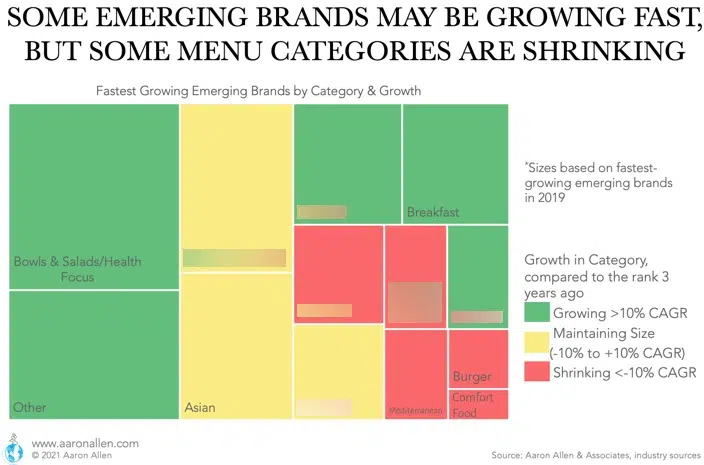 Lower middle market restaurant emerging brands growth