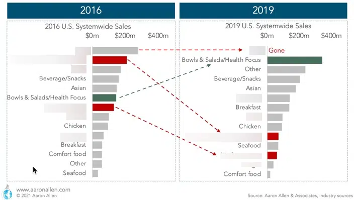 Lower middle market restaurant emerging chains