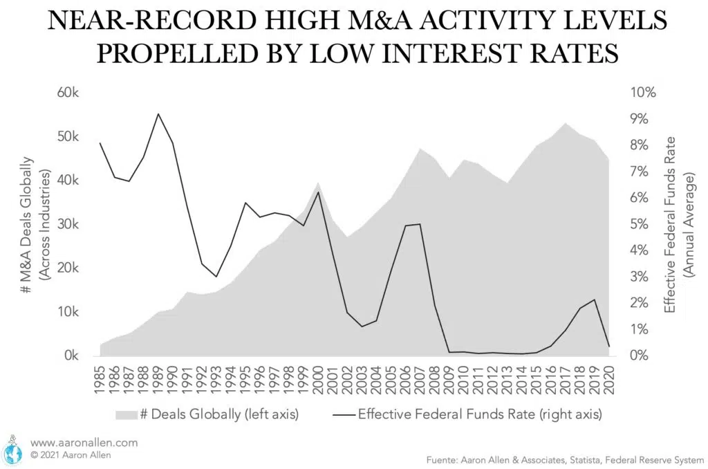 low interest rates restaurant acquisitions