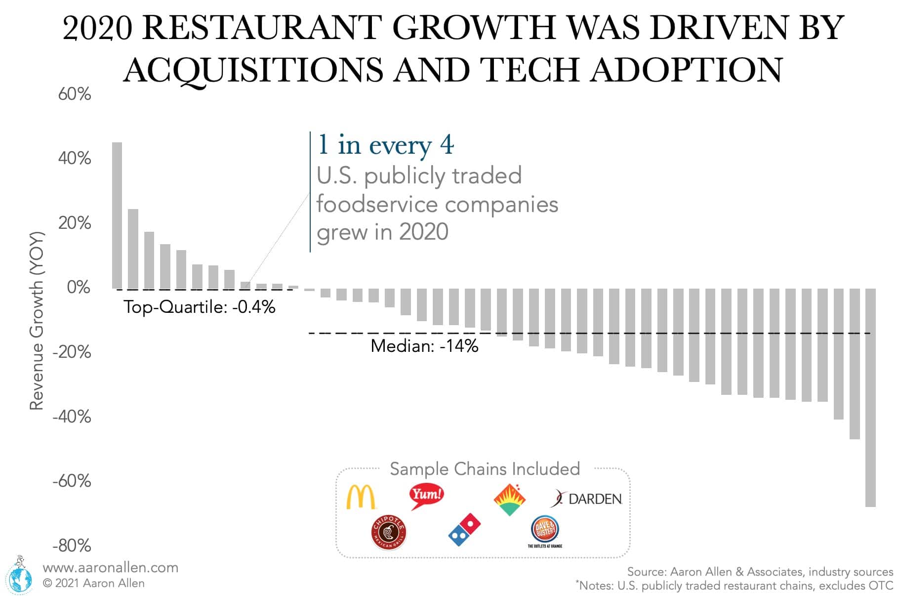 Publicly traded foodservice companies in the U.S. suffered a median retraction of revenue of 14%. There was a wide variability though, with some (bottom-quartile) contracting more than 27% and some (top-quartile) reaching positive terrain (as much as 40%+).  Those who grew were driven by either acquisitions or tech-enabled top-line enhancements. We’ve been saying for a while that foodservice tech has a global disruptive potential. Unfortunately, many restaurant CEOs needed “a case study” before even thinking of investing in any tech-related improvements. Now, enough business leaders — and the investors that often determine fates — are adjusting to the new realities and economics of disruption to rethink their approach and strategic capital allocations and growth. Serves as a helpful reminder that innovation, by definition, will not come from a case study — but often results in a successful one for both sales and valuation performance.