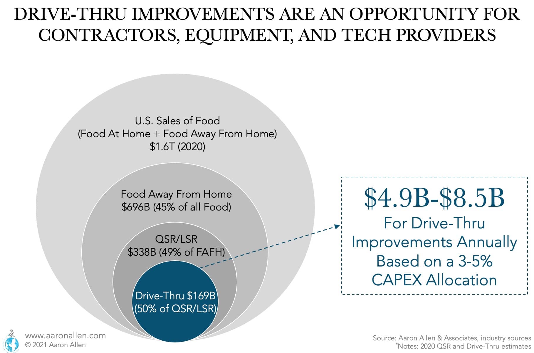 How much will improvements to the drive-thrus mean over the next few years? In the U.S., half of the food consumed is served at restaurants (Food Away From Home) and about half that is at quick- and limited-service operators. QSR and fast-casual chains with drive-thrus usually see between 50-70% of sales via the drive-thru.   Considering 3-5% CAPEX allocations (equivalent to the industry median and top-quartile), there would be a resulting TAM of $4.9B – $8.5B in drive-thru improvements (including contractors, equipment, and new restaurant technology) annually. Drive-thrus are only one case study that can serve as inspiration to the back-of-house. There is an opportunity to combine smart features into “dumb” equipment to make them smarter. Many foodservice suppliers and equipment manufacturers are realizing it’s time to invest into R&D, product, and channel development. It’s a question of who are the ones that can prepare fast enough.