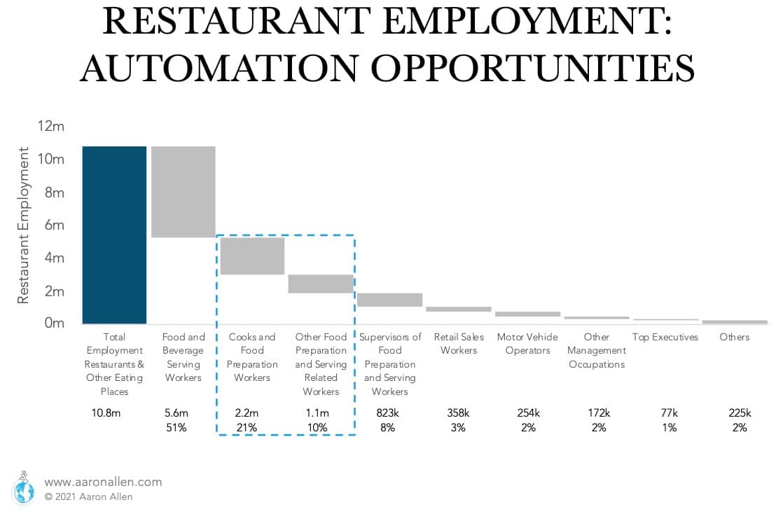 restaurant robotics opportunities