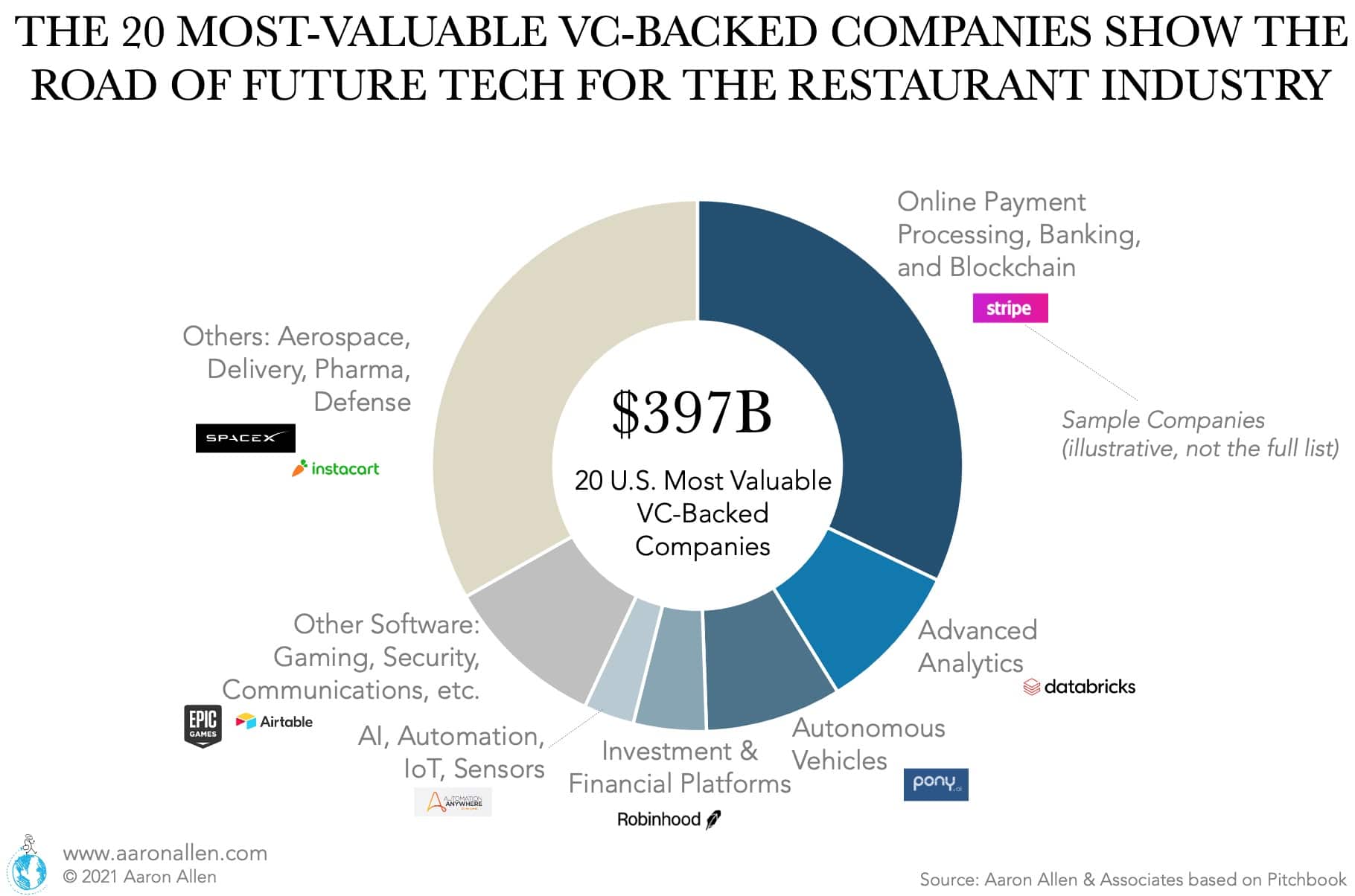 The 20 most valuable VC-backed companies in the U.S. are worth close to $400 billion. Their distribution across segments can be taken as a proxy (and inspiration) for what technologies are going to have an impact in the foodservice industry over the next few years. While Online Payment Processing and Blockchain companies take the largest share (representing close to a third of the value), Advanced Analytics, Autonomous Vehicles, AI, Automation, IoT, and Sensors account for 20% of the value of the top 20. When we look at tech, we think “how is this going to make life better for restaurants?” And we have found a couple of gems with a great shot at becoming the most valuable foodservice tech in the world.
