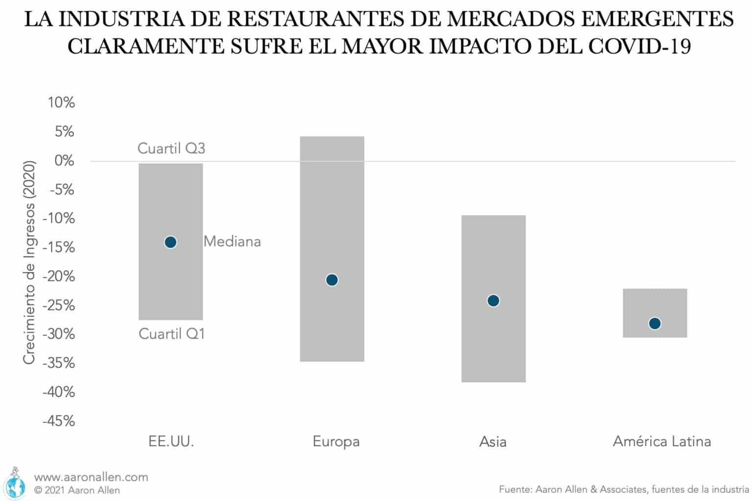 Las empresas de restaurantes que cotizan en bolsa alrededor del mundo sintieron los impactos de la pandemia. La crisis provocó una importante pérdida de ingresos para la mayoría de las empresas del sector. Sin embargo, las pérdidas en los mercados emergentes, como América Latina y Asia, fueron considerablemente más sustanciales que las de los mercados maduros como los EE.UU. Si bien la pérdida de ingresos mediana alcanzó el 14% entre las empresas de servicios de alimentos de EE.UU., la misma fue de -24% en Asia y -28 % en Latinoamérica. La recuperación de la pandemia de coronavirus es claramente más rápida en los mercados maduros que en las economías en desarrollo, por lo que es el momento adecuado para invertir en cadenas estadounidenses. Para la industria de servicios de alimentos, en particular, comprar empresas estadounidenses puede tener beneficios significativos: desde una menor volatilidad hasta la diversificación de la cartera y el acceso a centros de innovación y talento. También puede significar comprar al franquiciador en lugar del franquiciado.