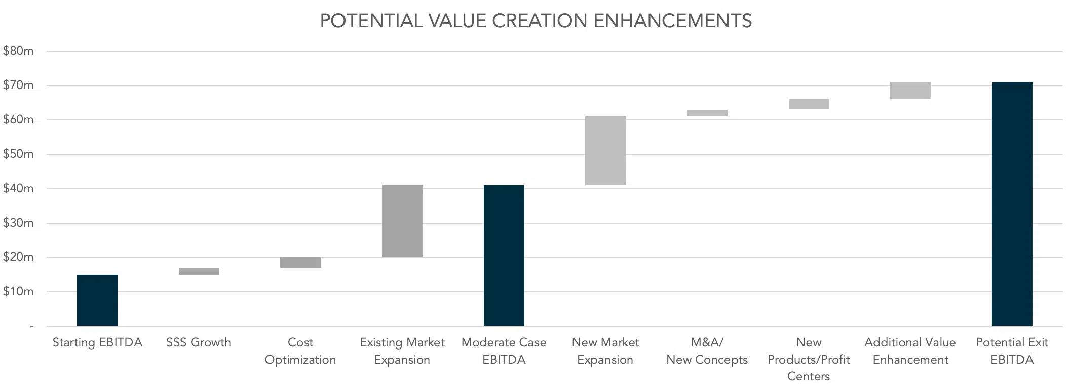 restaurant due diligence value creation enhancements