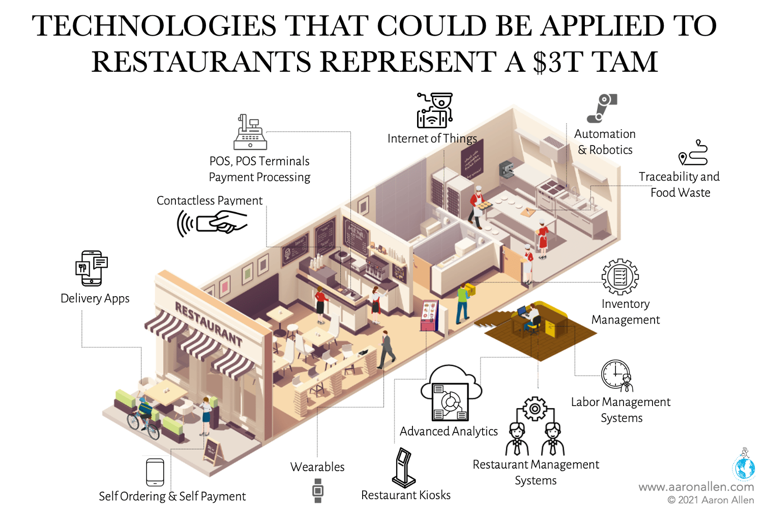 case study about restaurant technology