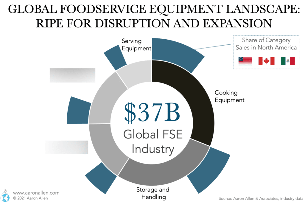 Understanding the Ecosystem: Restaurant Suppliers and Equipment: Cooking Equipment and Storage & Handling are the largest categories for foodservice equipment globally, commanding more than half of the market share. About a third of those sales happen in North America. In this industry, most incumbents are very comfortable and set up on their ways. The global foodservice equipment category is ripe for disruption, but it is up to the supply side to demonstrate the virtues of the product and attract demand. There are gaps existing in the offerings of domestic commercial foodservice equipment providers, white spaces, and areas of opportunity.