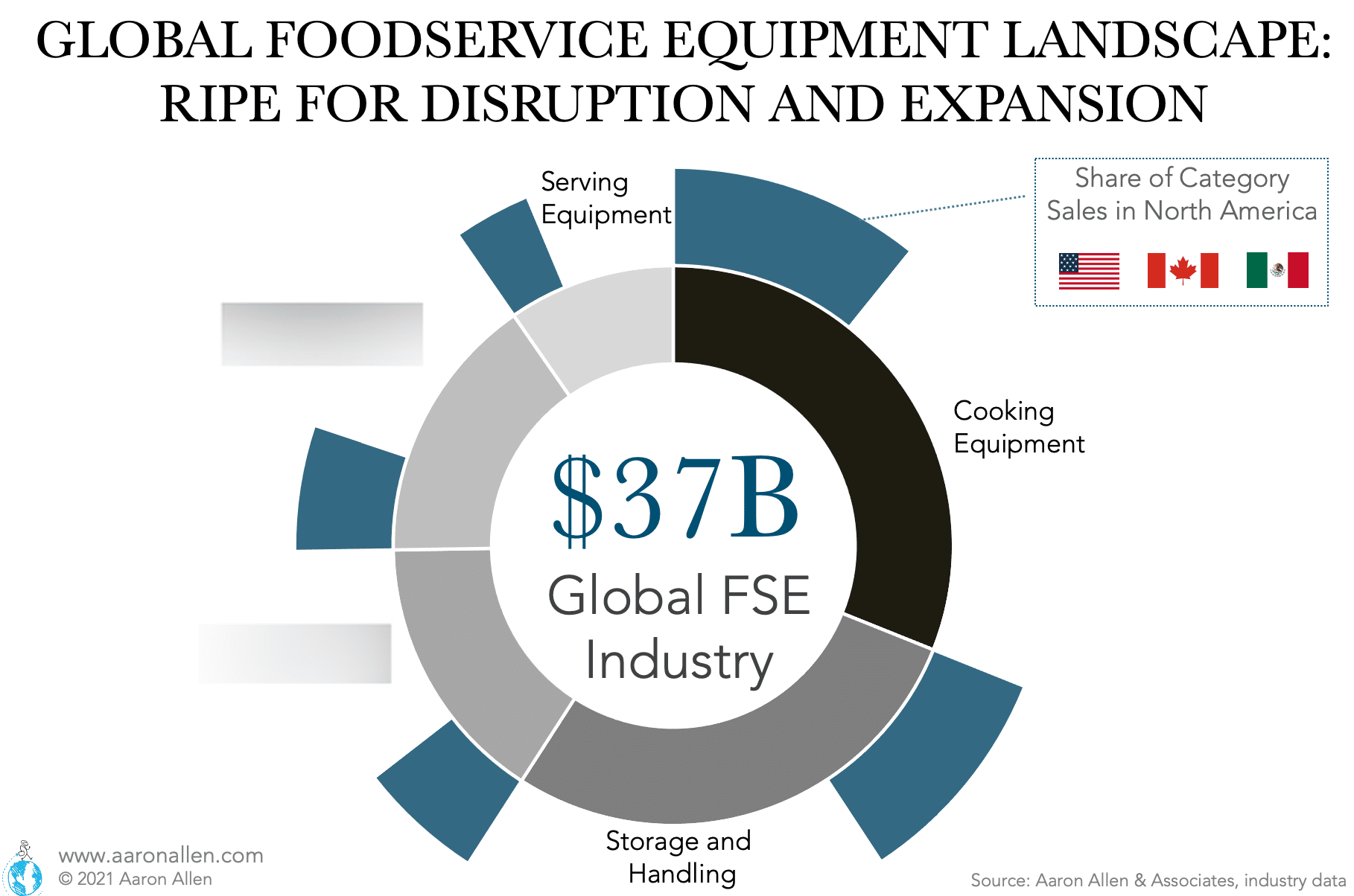Sunburst of sales for the global foodservice equipment industry by category