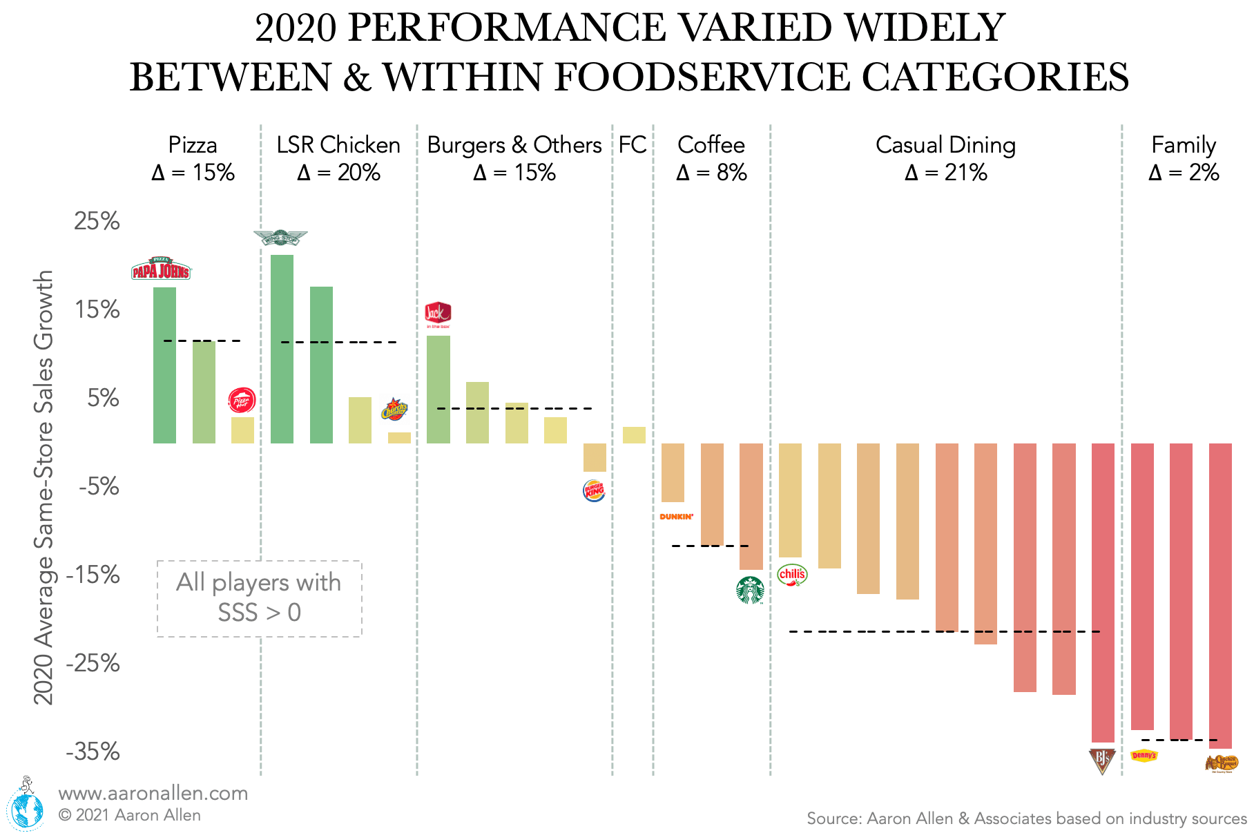 Bar chart of restaurant chains same-store sales growth for pizza, chicken, burgers, fast-casual, coffee, casual dining and family dining