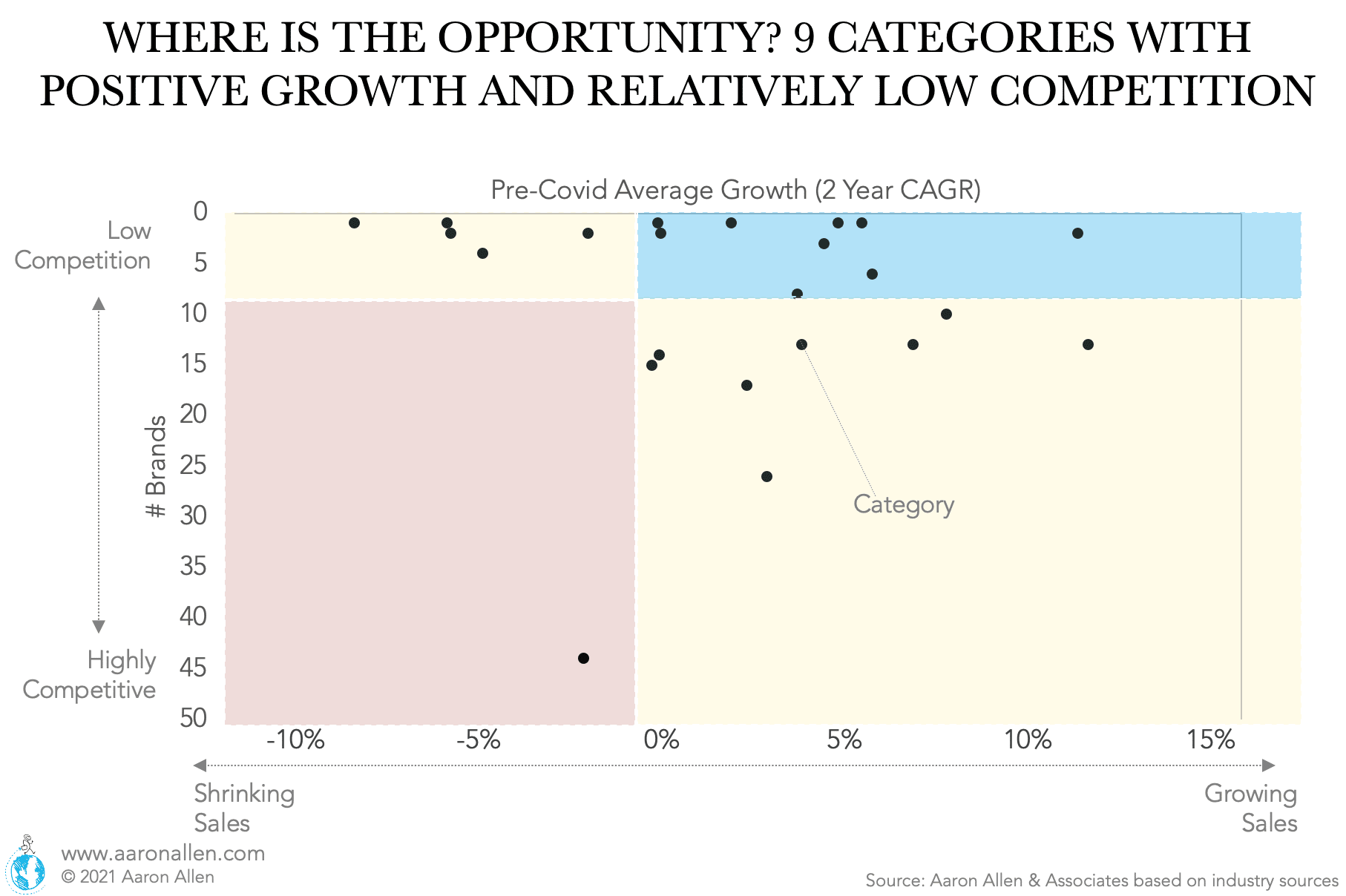 Scatter plot of restaurant categories based on growth rates (2 year CAGR) and number of brands in the category