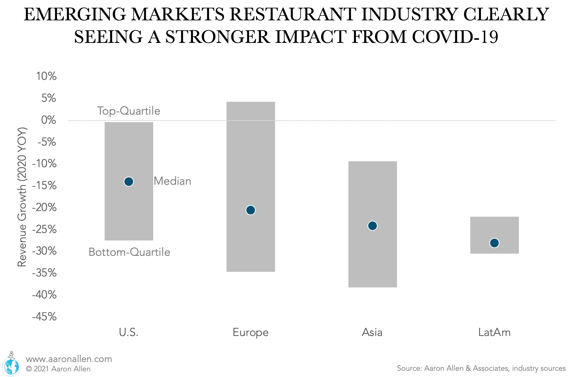 Box and whispers chart for restaurant revenue growth for the U.S., Europe, Asia, Latin America