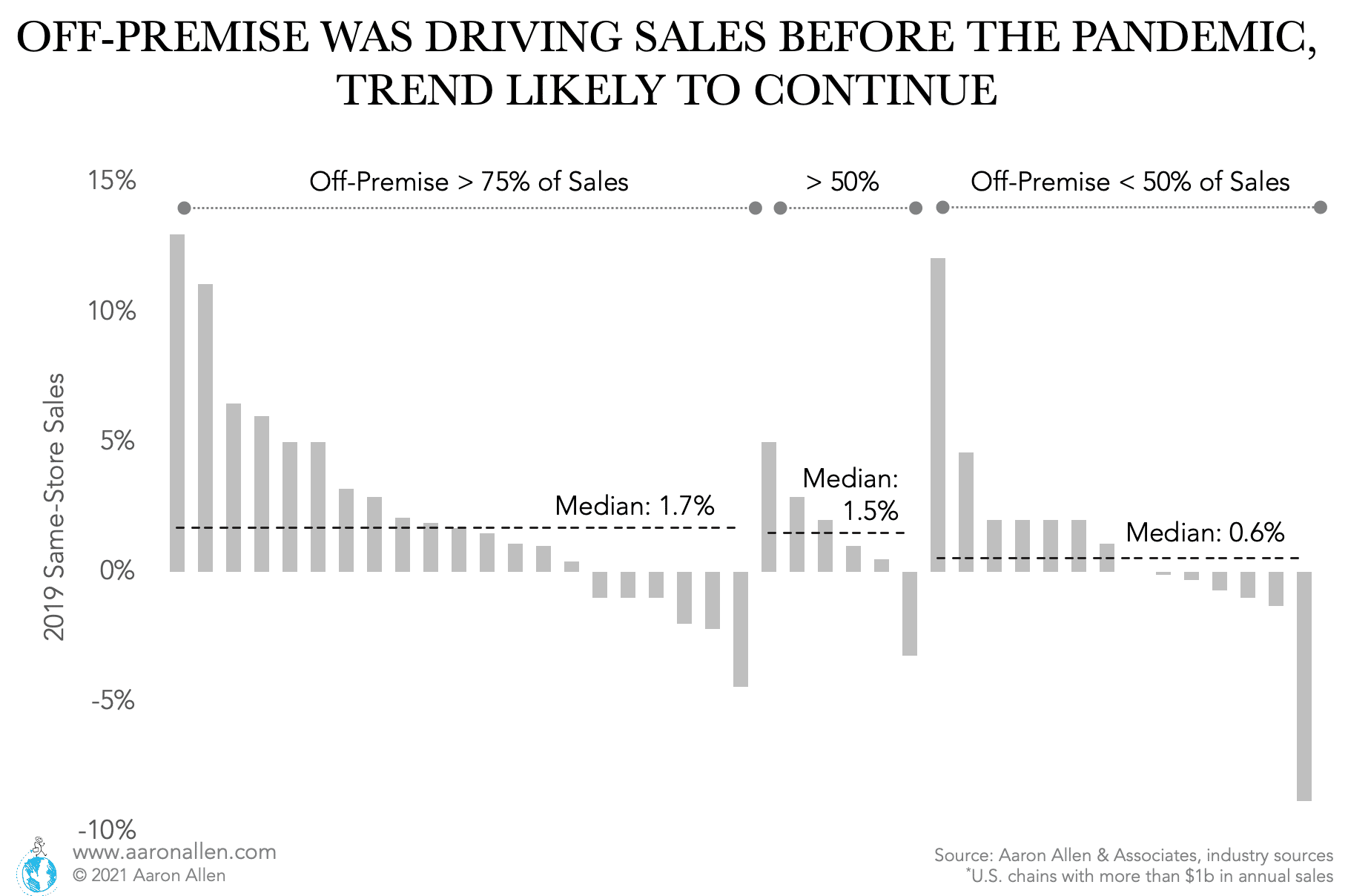 Bar chart with restaurant research data for same-store sales for restaurant chains classified by percentage of off-premise sales