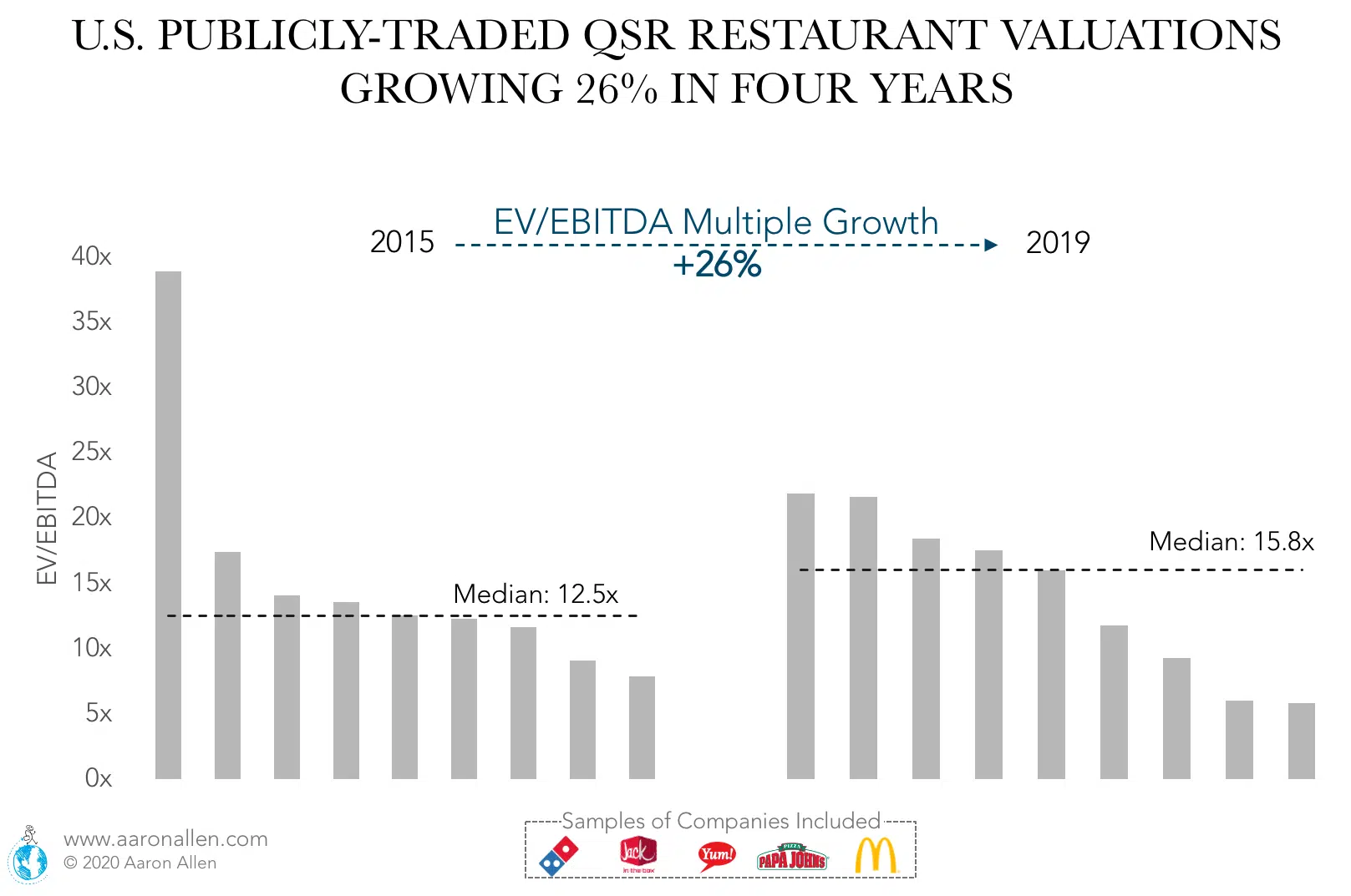 QSR chains (U.S. publicly traded) have been growing their EV/EBITDA multiple consistently over the last four years. Between 2015–2019, the median EV/EBITDA multiple grew by 26% (or 3.2x). In the wake of the coronavirus pandemic, there is a spectrum of opportunities for restaurant acquisitions available for operators and investors alike.