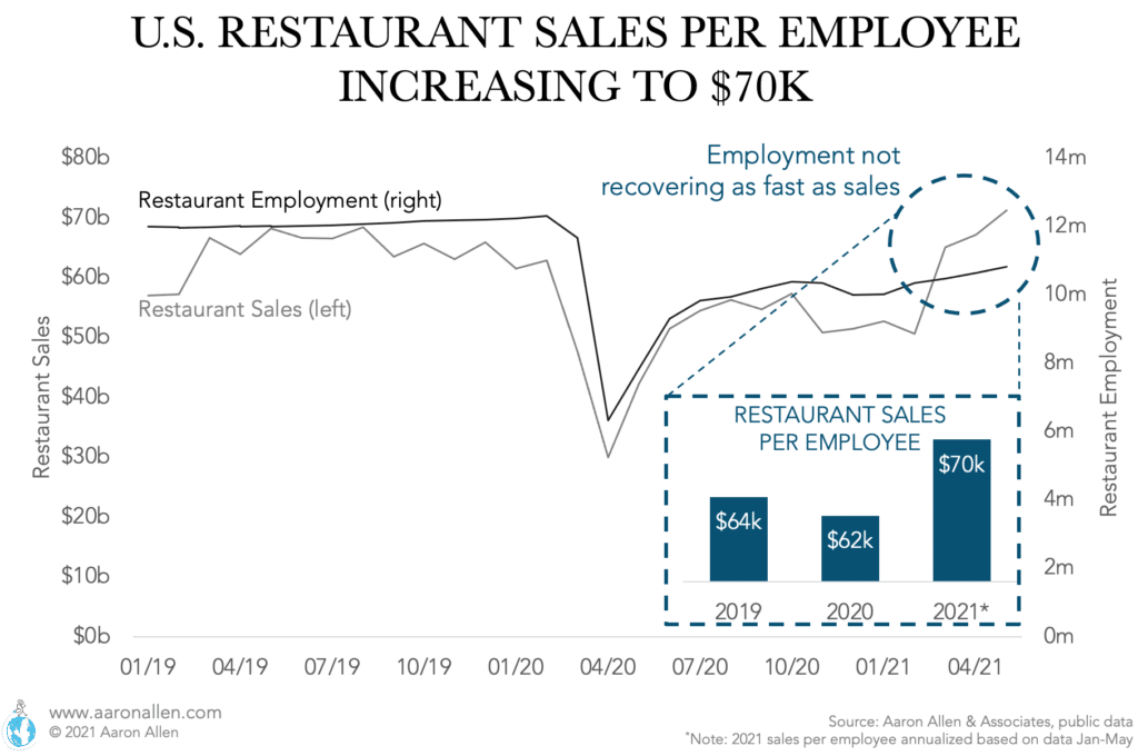 Restaurant Productivity: We were wondering, if restaurant sales are back to pre-pandemic levels but the industry is still short millions of people, how is this working? Restaurant sales per employee have increased by 13% in 2021, reaching $70k on an annualized rate (when historically this has been around $64k). Has the industry really become that much more productive? Or is it that restaurants are possibly not inclined to hire people back?