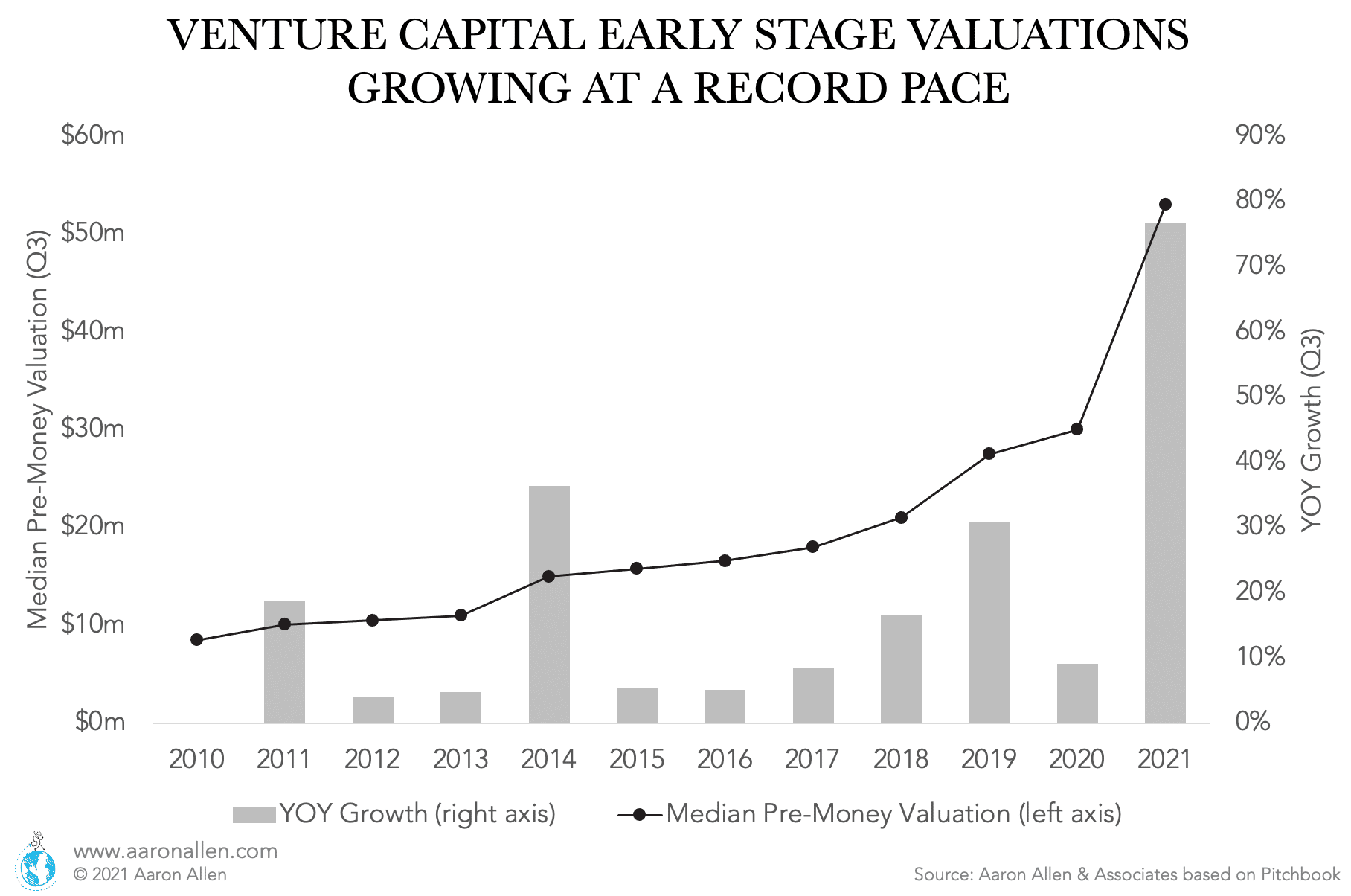 restaurant venture capital valuations