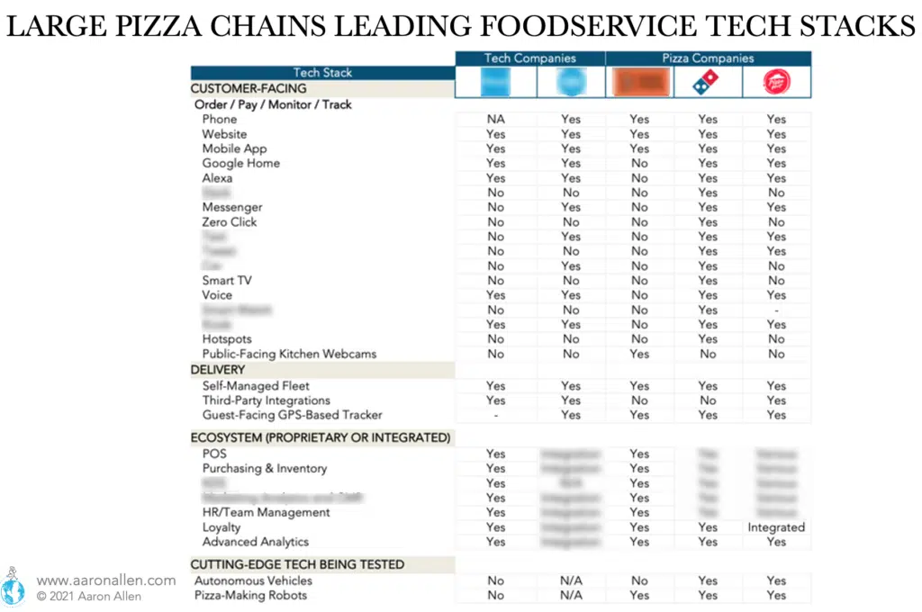 Table with Restaurant Tech stack for pizza chains including features classified into customer facing, delivery, ecosystem, cutting edge technology