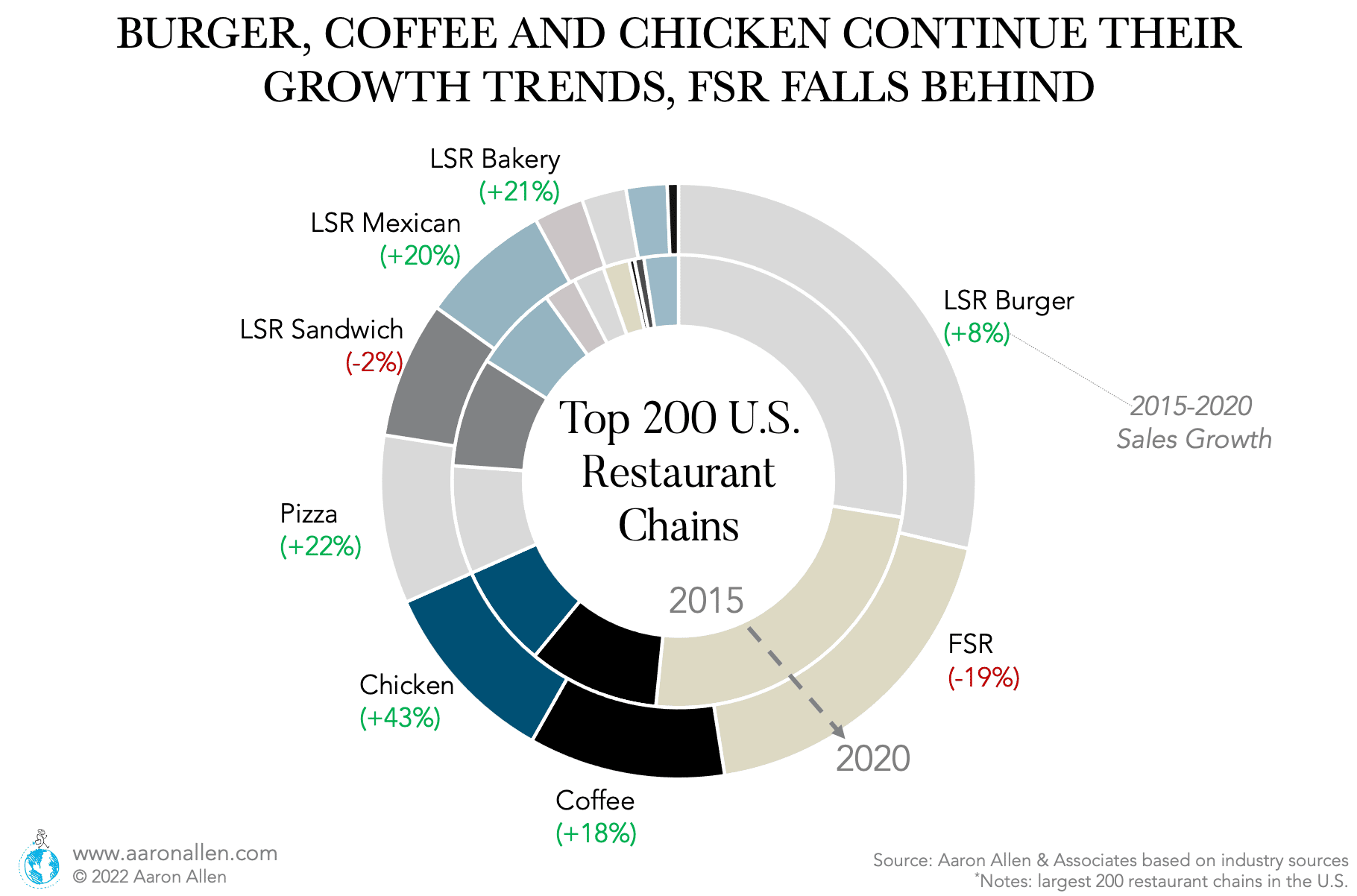 Pie chart with sales for the top 200 restaurant chains in the U.S. by category