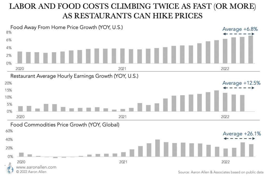 Restaurant Inflation: You Can't Save Your Way to Success