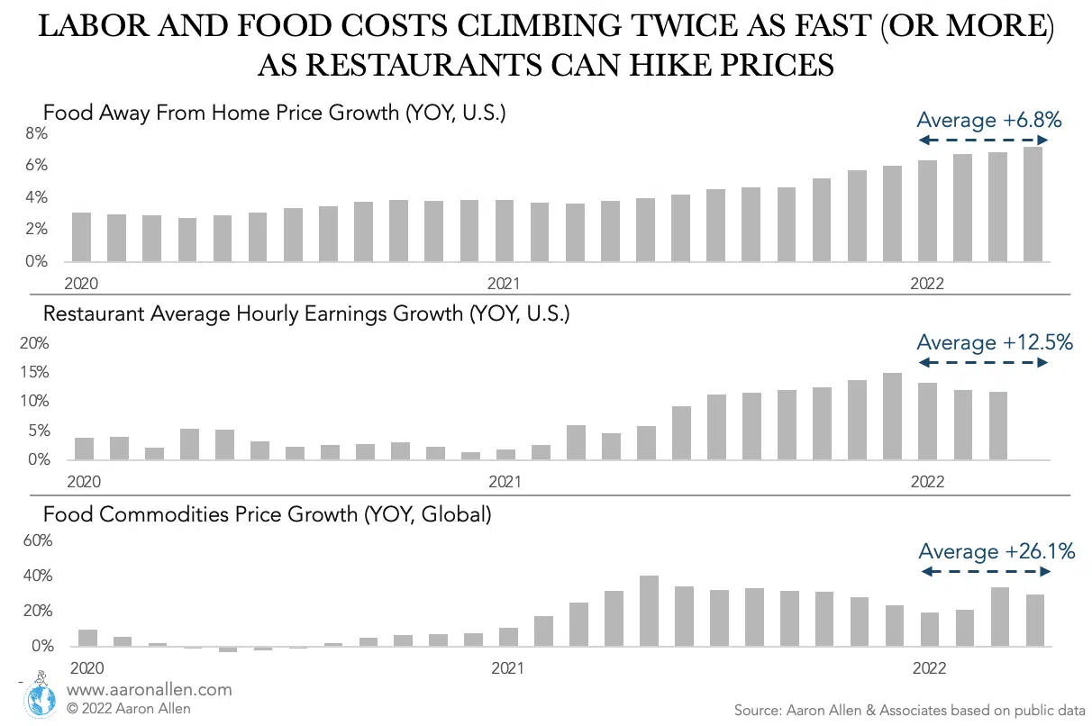 restaurant inflation 2022