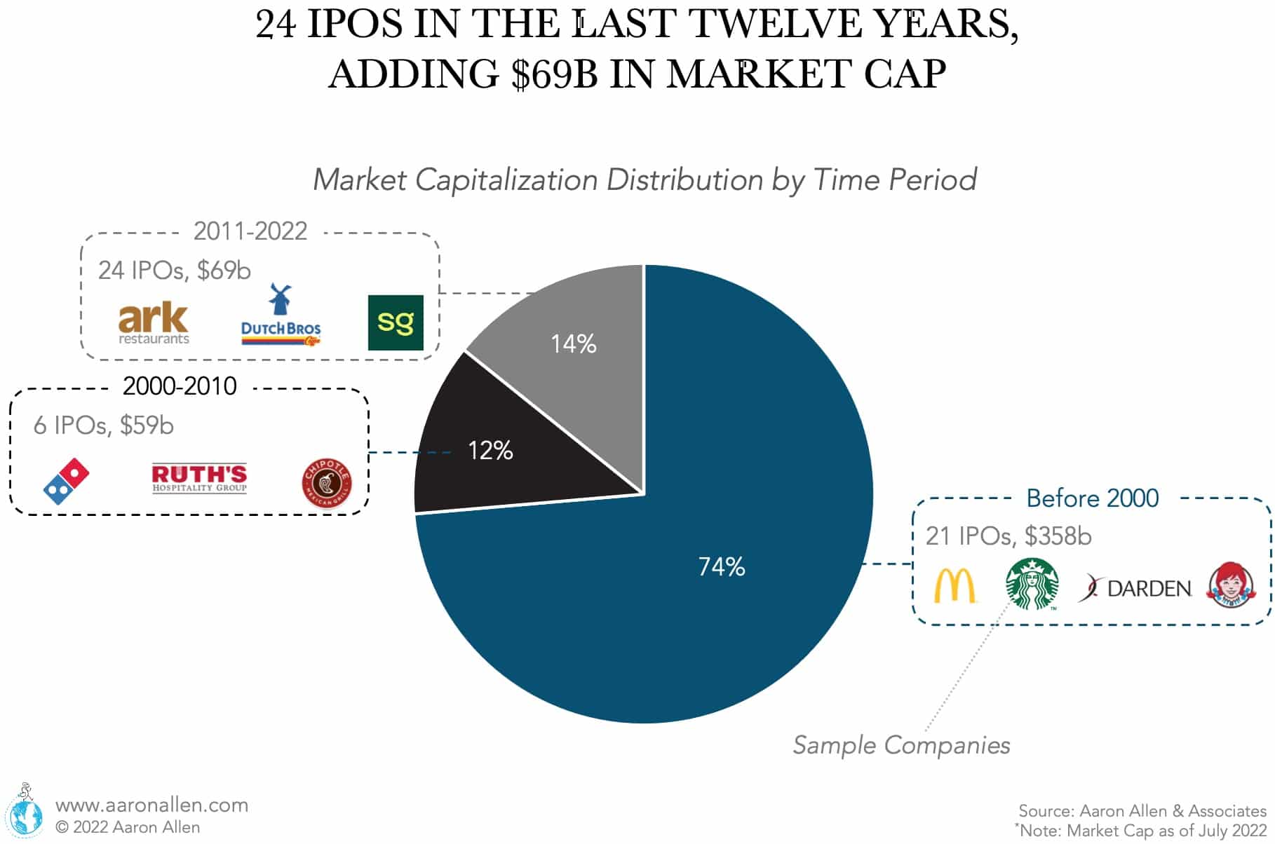 Share of market capitalization by decade (and before 2000)