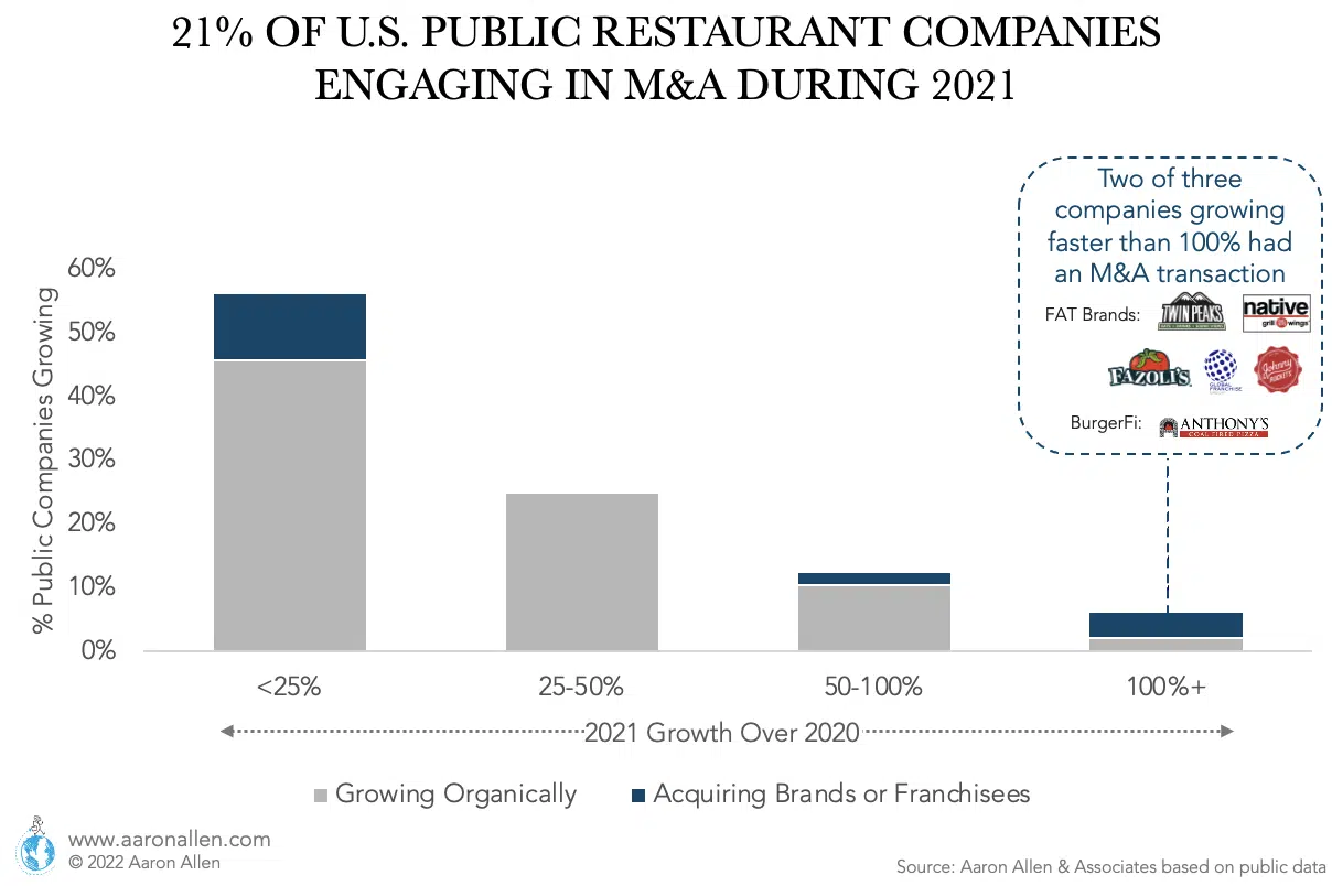 restaurant inorganic growth