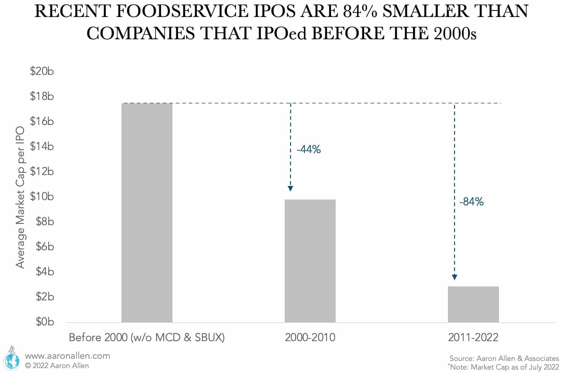 Average restaurant IPO size by decade and before the year 2000