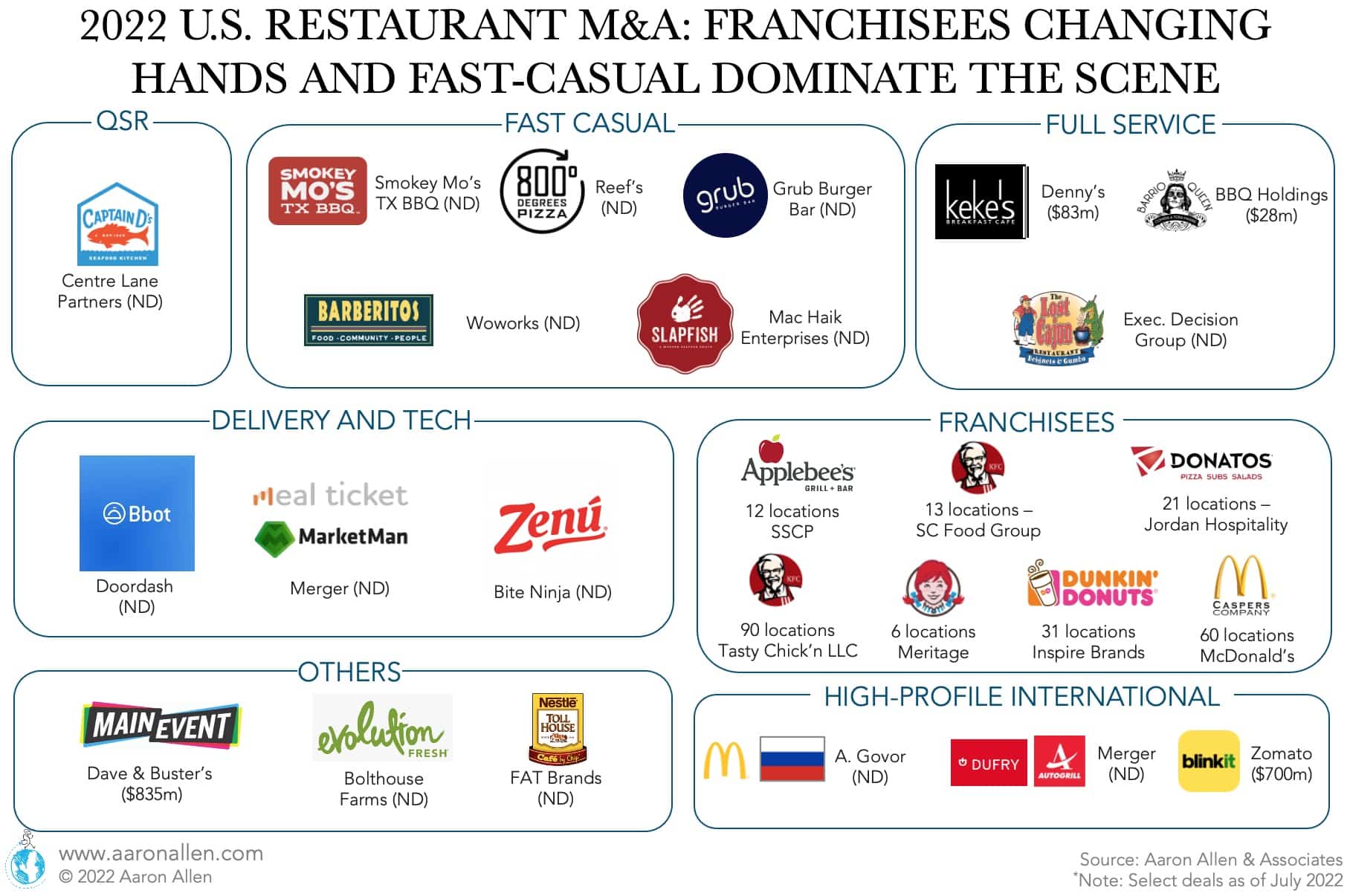 Select foodservice mergers and acquisitions, united states and a few international