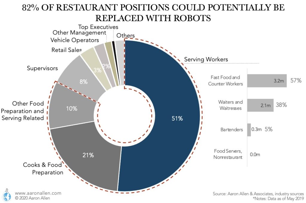 Donut chart with restaurant positions in the U.S by number of people