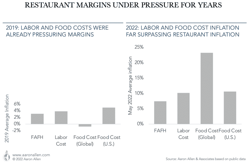 restaurant margin pressure