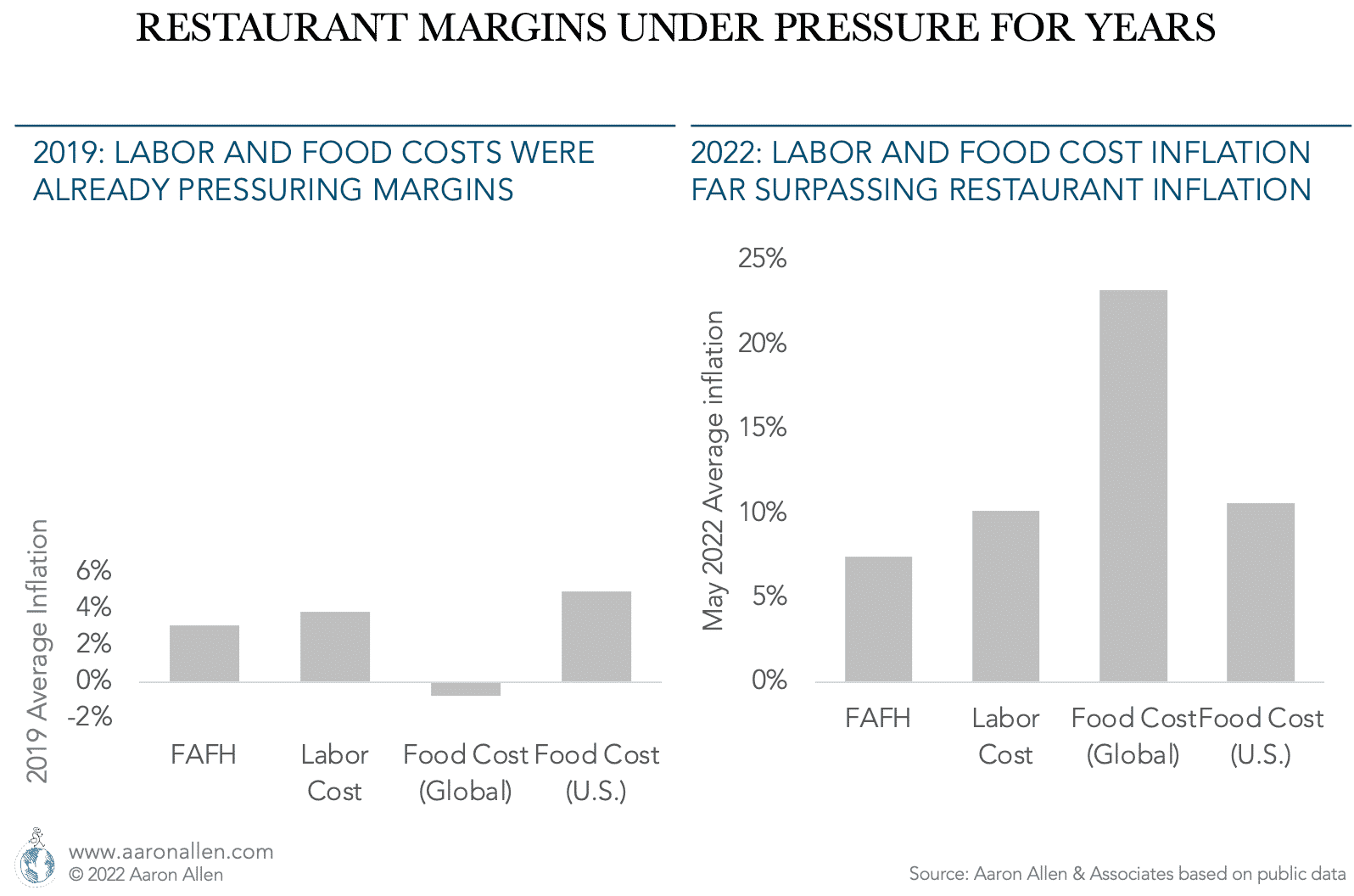 Restaurant Inflation: You Can't Save Your Way to Success