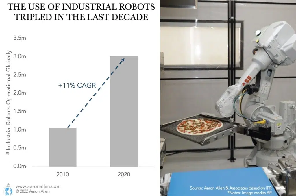 Bar Chart comparing 2010 and 2020 number of industrial robots globally and CAGR