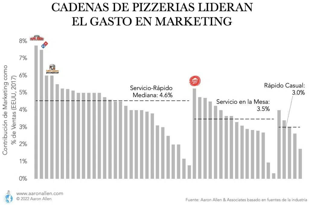 grafico de barras con porcentage de gasto en marketing