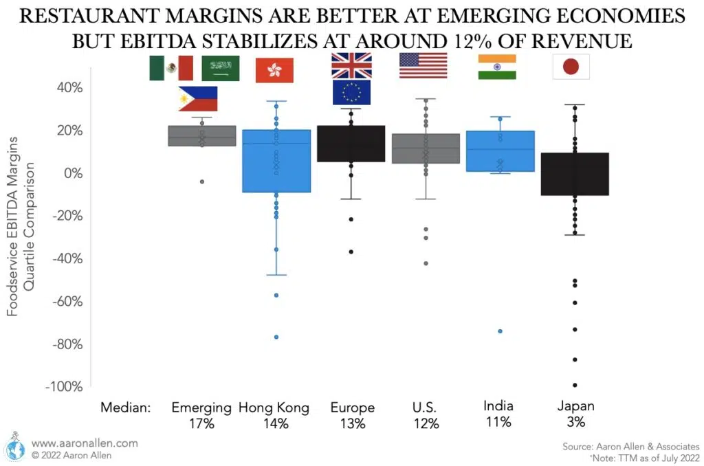 Box plot for EBITDA margin for six regions