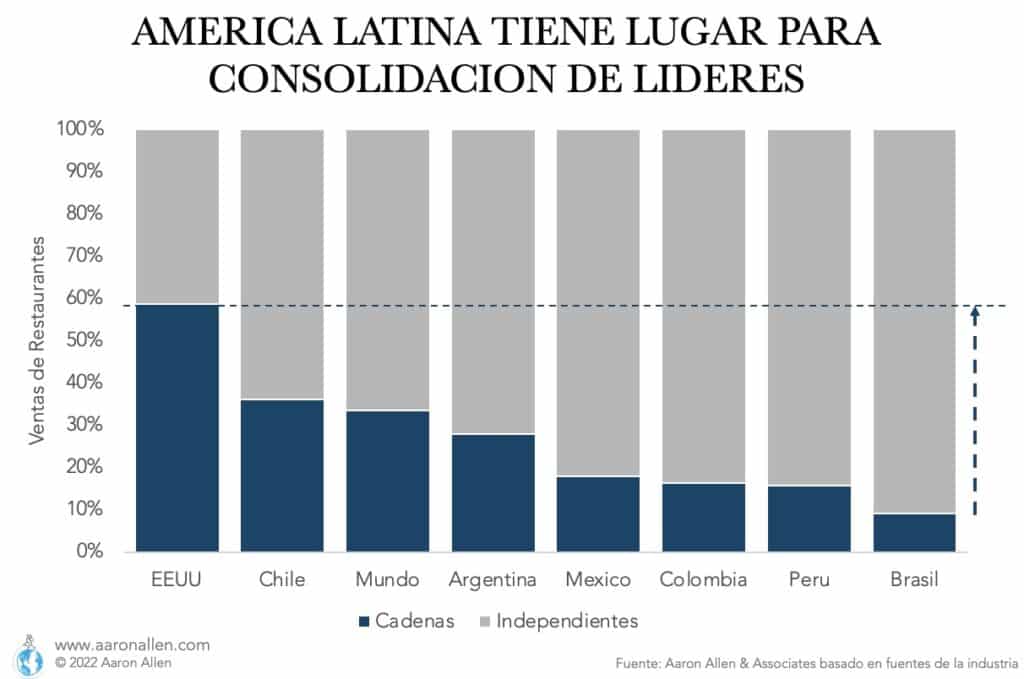 Grafico de barras con porcentage de restaurantes que soncadenas e independientes