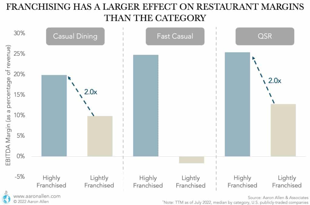 grouped bar chart for ebitda margin for casual dining, fast casual, and QSR
