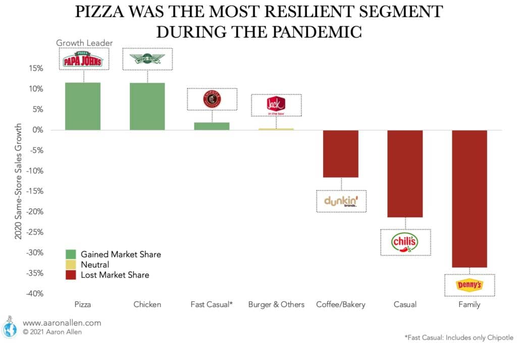 Bar chart with same-store sales by restaurant segment