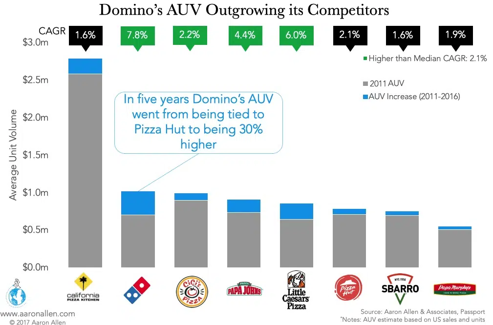 Bar Chart with Average Unit Volume per Pizza Chain