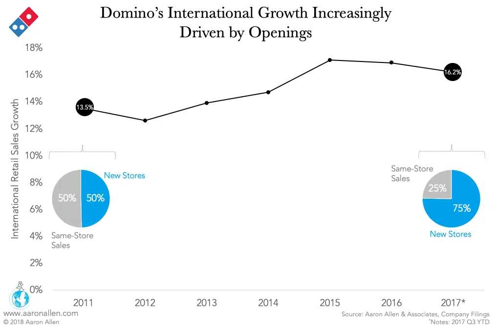 Line chart for International sales growth and pie charts for share of growth of SSS vs new stores