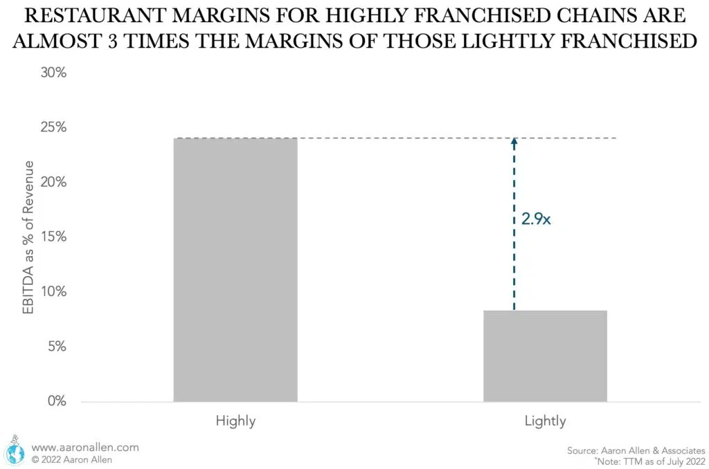 bar chart with ebitda margin for highly and lightly franchised restaurant chains